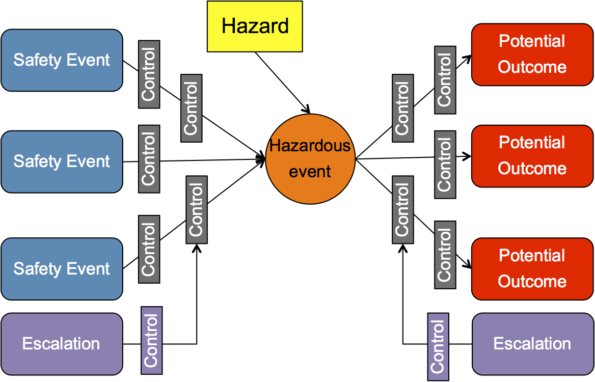 Bowtie Method in Safety Management